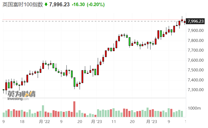 不知不觉英国股市又创历史新高 发生了什么？
